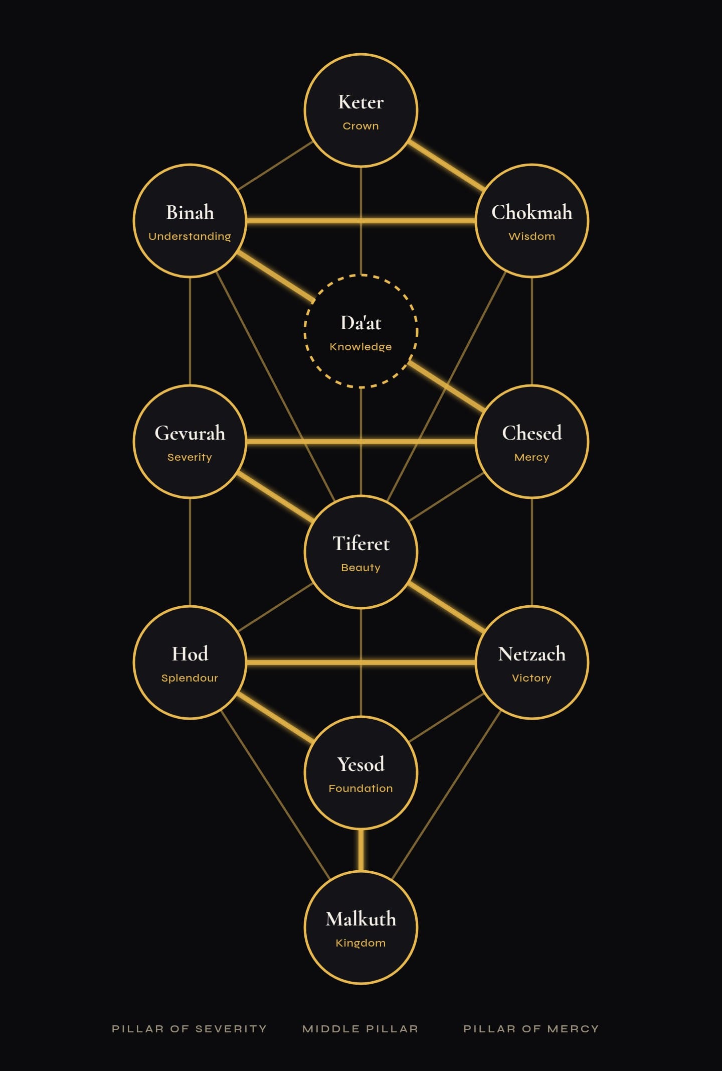 The Tree of Life. The gold zigzag is the lightning flash, the order in which light descends from Keter to Malkuth. Da'at, drawn dashed, is the hidden sphere. Diagram: Abode of SunMoon.